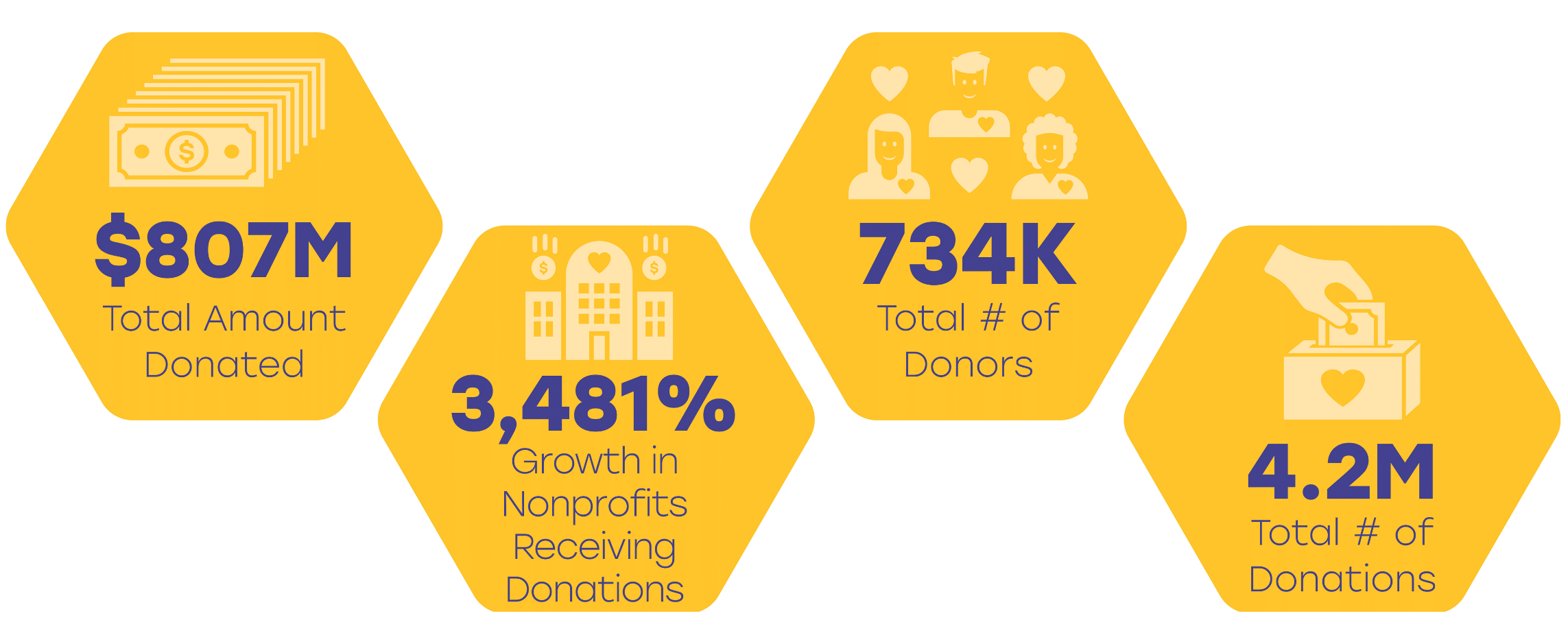 Impact of ColoradoGives.org since 2007 graphic